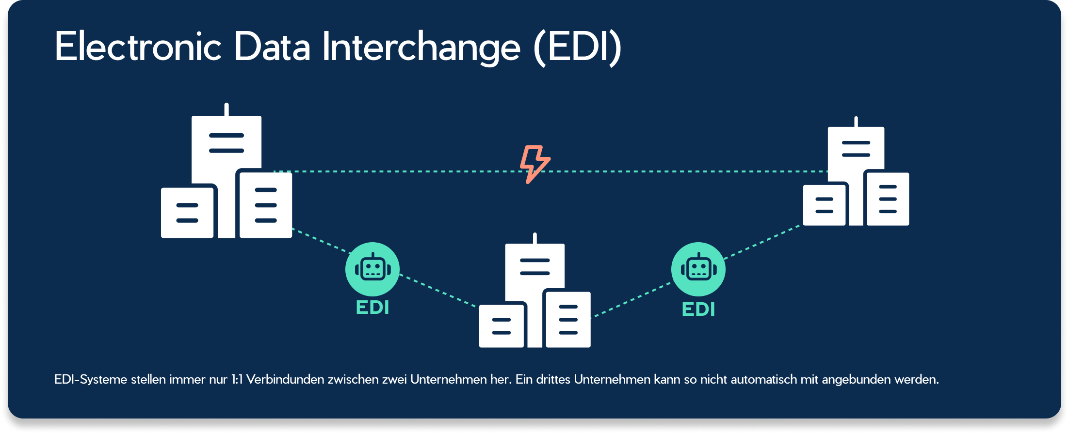 Infographic titled 'Electronic Data Interchange (EDI)' showing 1-to-1 connections between companies represented by building icons and EDI robots, with German text explaining that third parties cannot be automatically integrated.