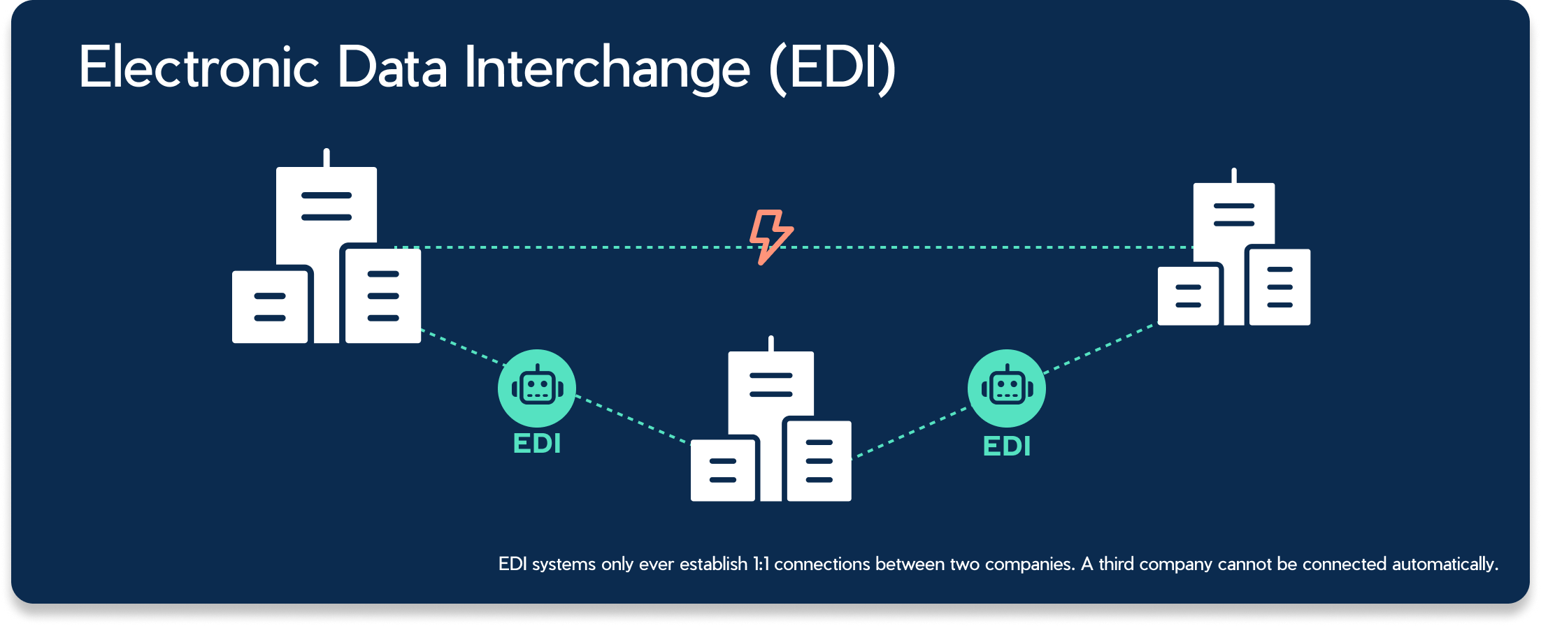Infographic titled 'Electronic Data Interchange (EDI)' showing 1-to-1 connections between building icons via EDI robots, with English text stating that a third company cannot be connected automatically.