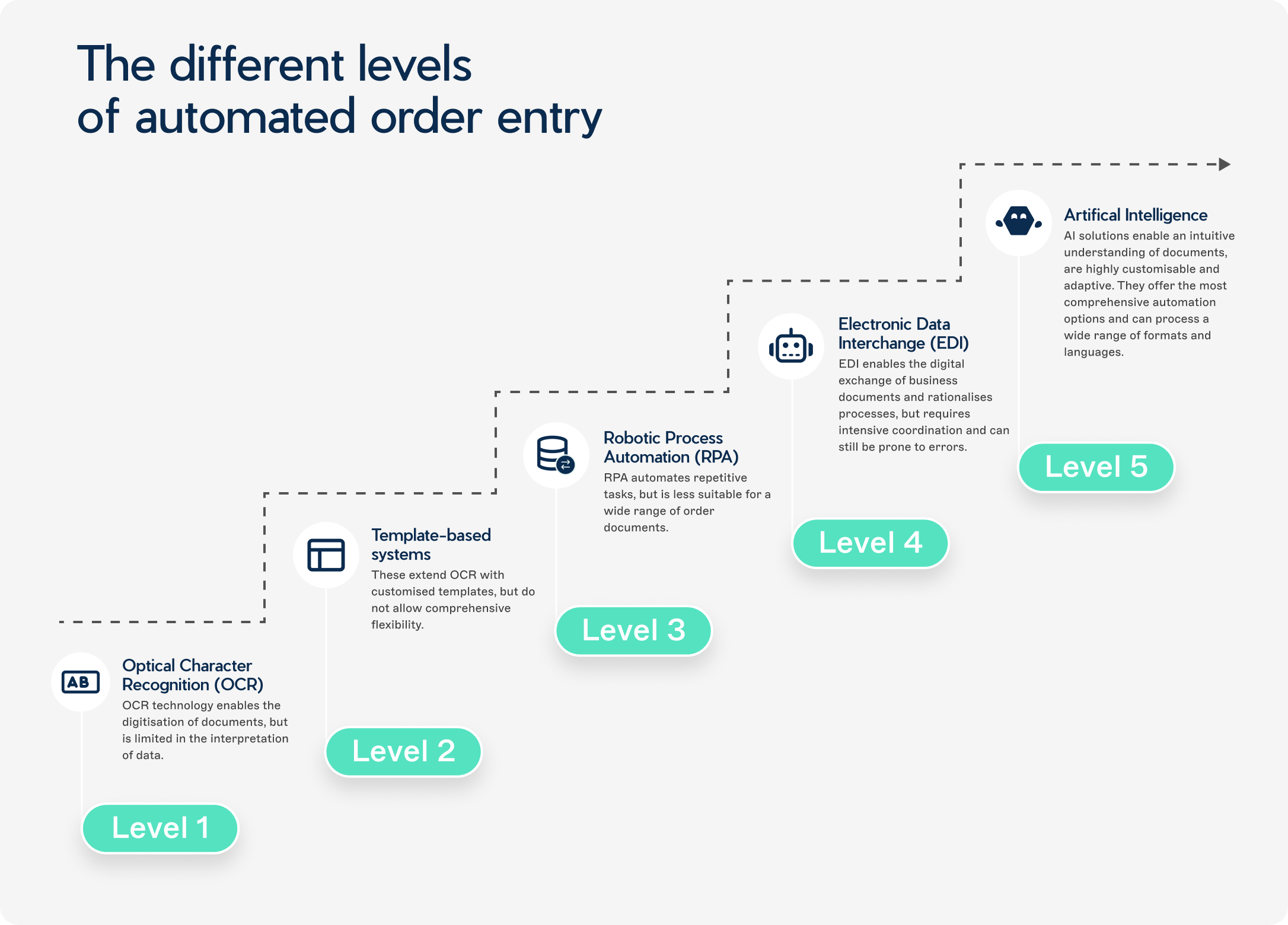Infographic titled 'The different levels of automated order entry' displaying a five-step progression from Optical Character Recognition (OCR) at Level 1 to Artificial Intelligence at Level 5.
