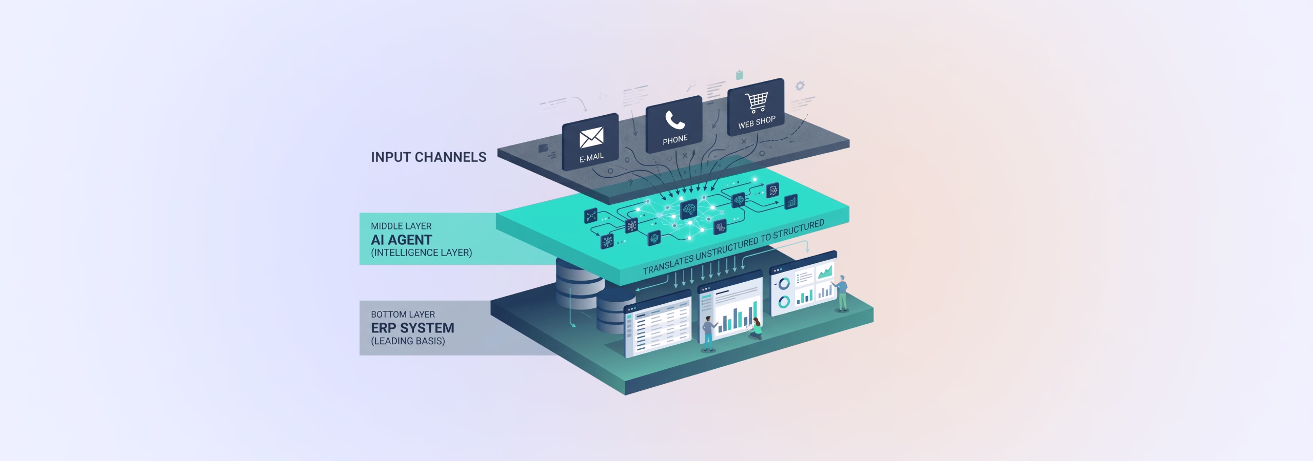 Illustration of the sandwich strategy in internal sales: An AI agent acts as an intelligent, turquoise-colored intermediate layer that structures unstructured inquiries from email, web shop and telephone and passes them on to a stable, dark-blue ERP system.