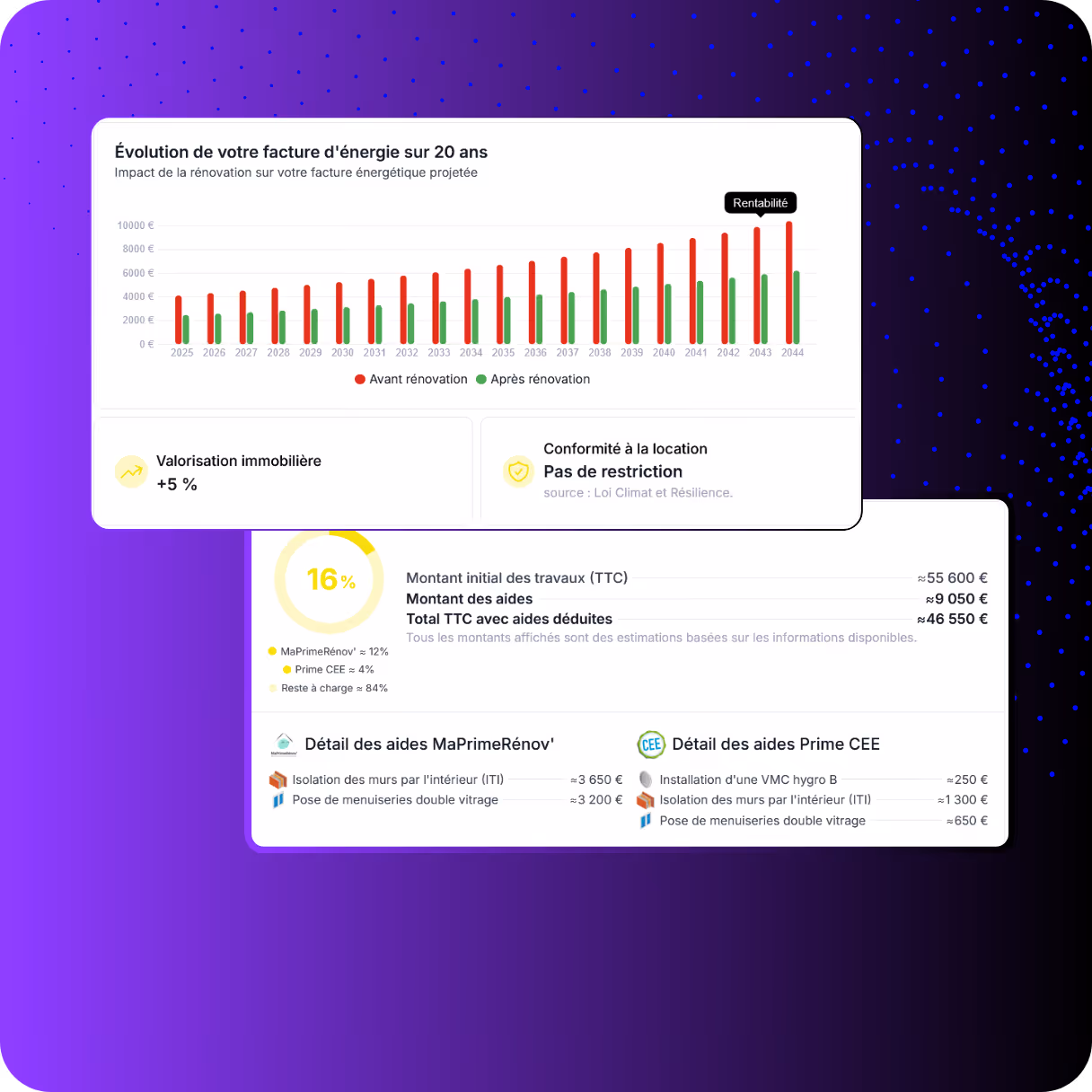 Graphique montrant l'évolution de la facture d'énergie sur 20 ans avec barres rouges avant rénovation et vertes après rénovation, indiquant une rentabilité en 2044, plus valorisation immobilière de +5%, conformité locative sans restriction, répartition des aides MaPrimeRénov' et Prime CEE totalisant 16%, et détail des montants des travaux et aides.
