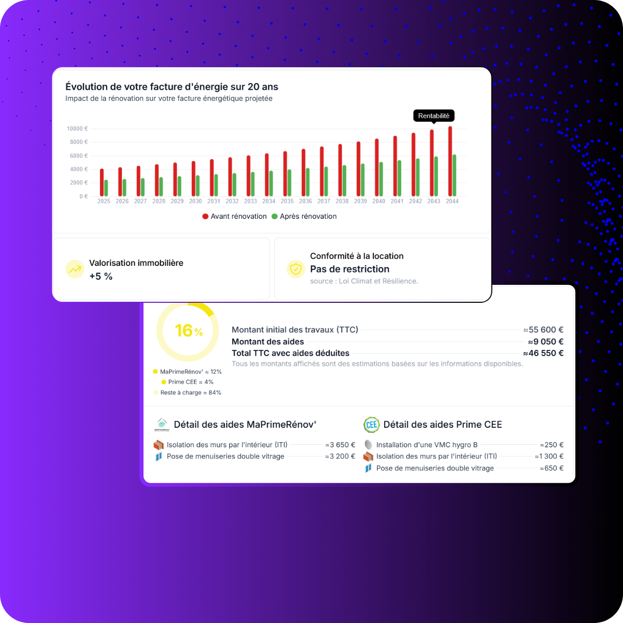 Graphique montrant l'évolution de la facture d'énergie sur 20 ans avec barres rouges avant rénovation et vertes après rénovation, indiquant une rentabilité en 2044, plus valorisation immobilière de +5%, conformité locative sans restriction, répartition des aides MaPrimeRénov' et Prime CEE totalisant 16%, et détail des montants des travaux et aides.