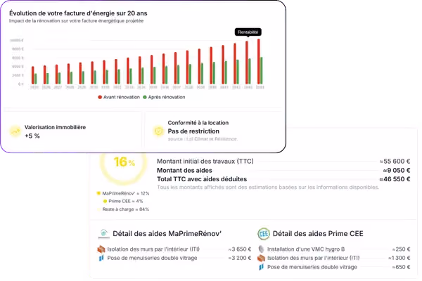 Graphique montrant l'évolution sur 20 ans de la facture d'énergie avant et après rénovation, avec une valorisation immobilière de +5 % et aucune restriction à la location, détaillant également le montant initial des travaux, les aides MaPrimeRénov' et Prime CEE, et les types d'isolation et pose de menuiseries inclus.