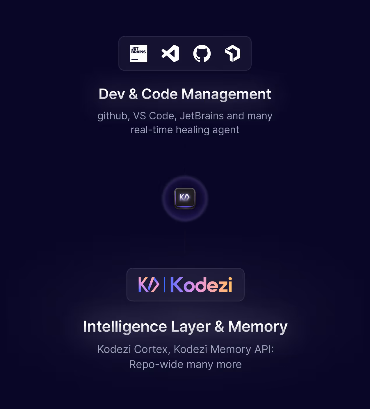 code management coding