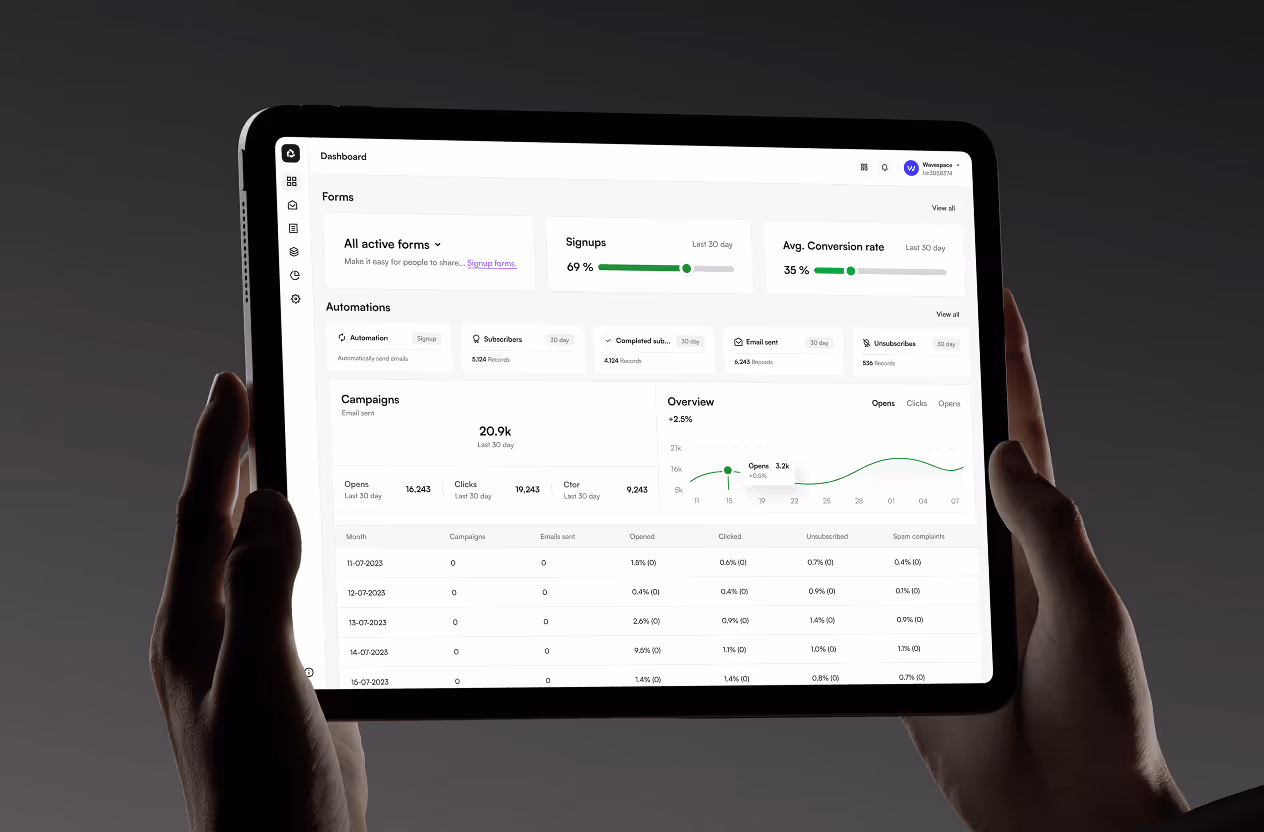 Person holding tablet displaying an email marketing dashboard with stats on signups and campaigns by Wavespace.