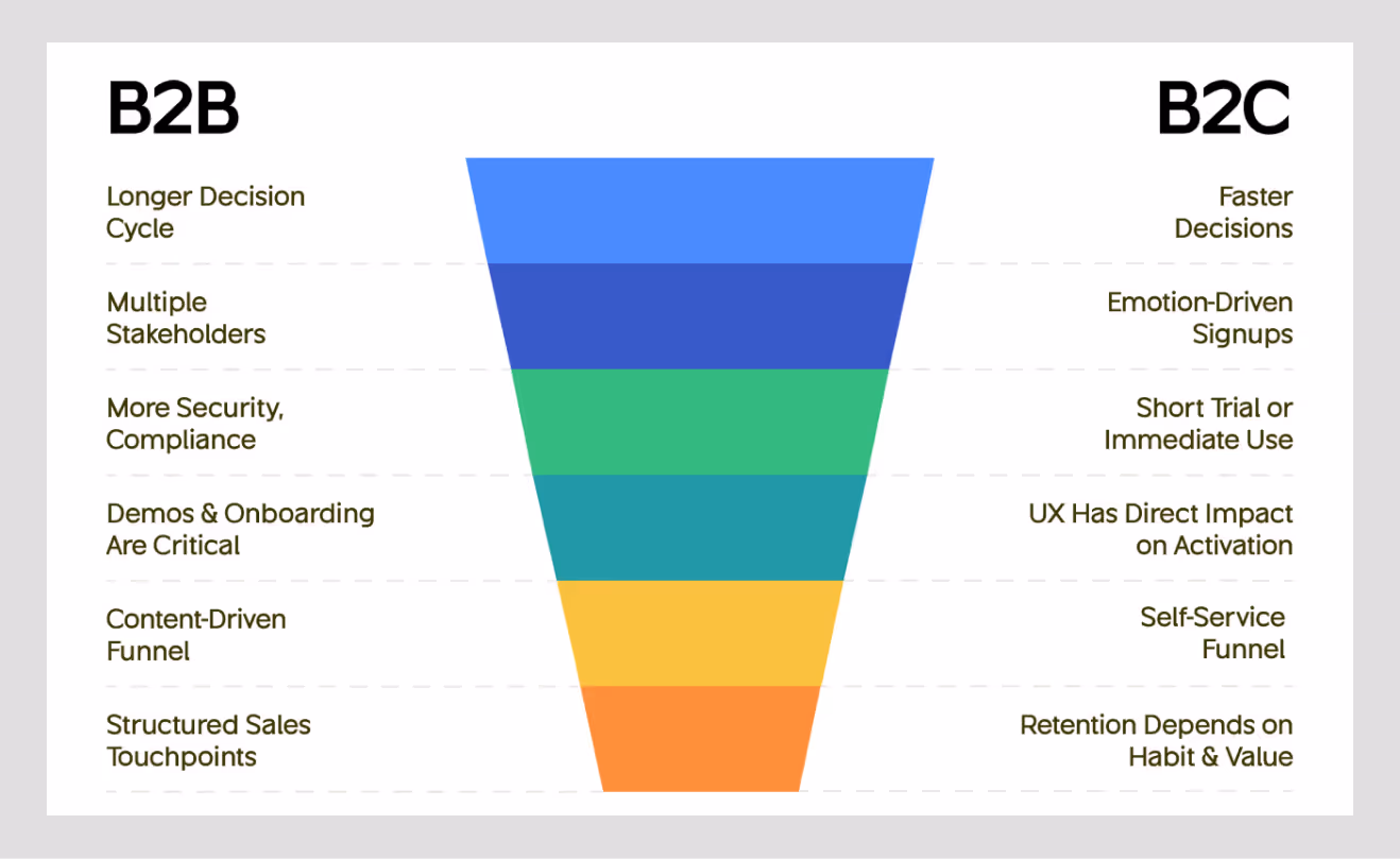 b2b saas sales marketing funnels of wavespace