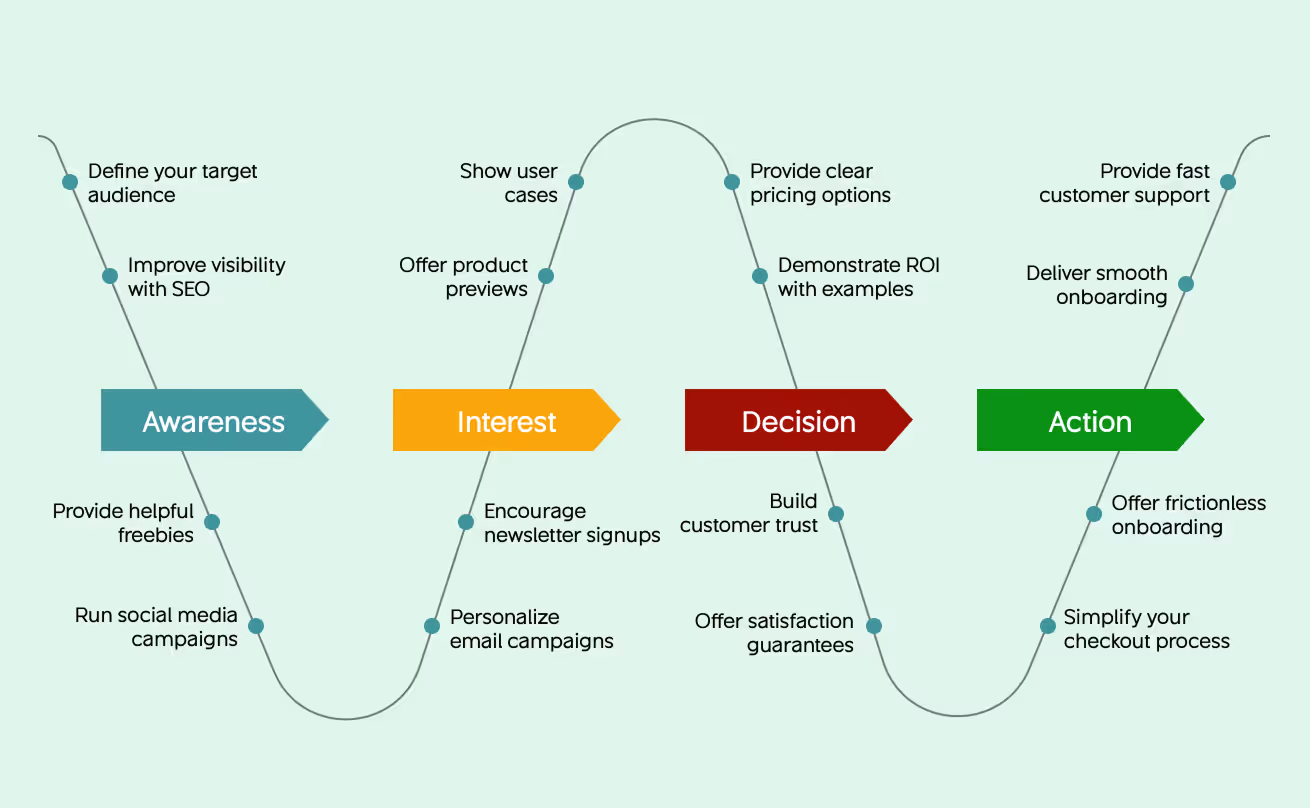 how to design a high converting saas sales funnel