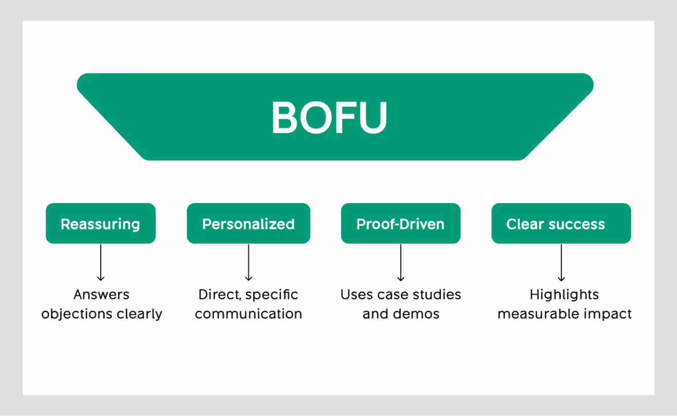 bofu b2b saas sales funnel wavespace