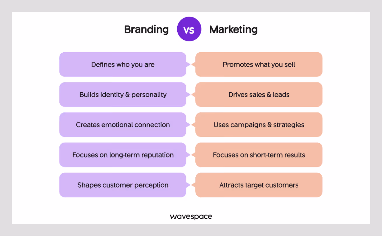 branding vs marketing