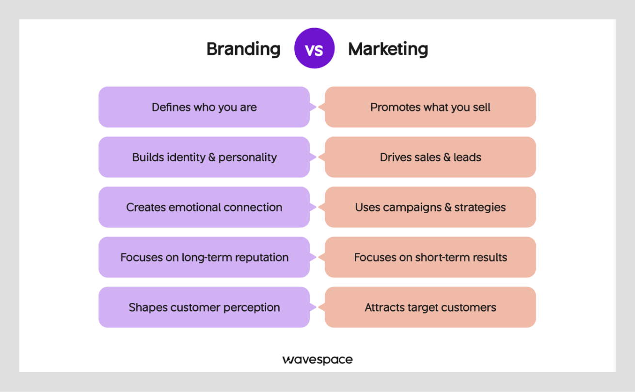 branding vs marketing