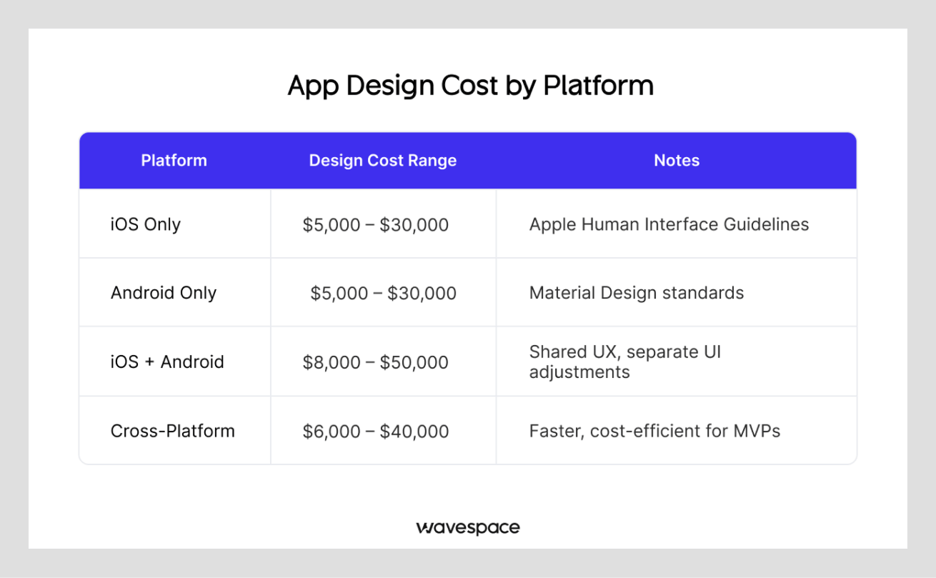 app design cost by platform