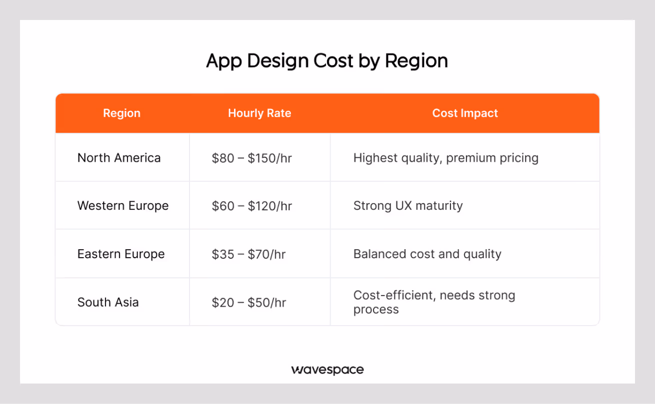 mobile app design cost by region