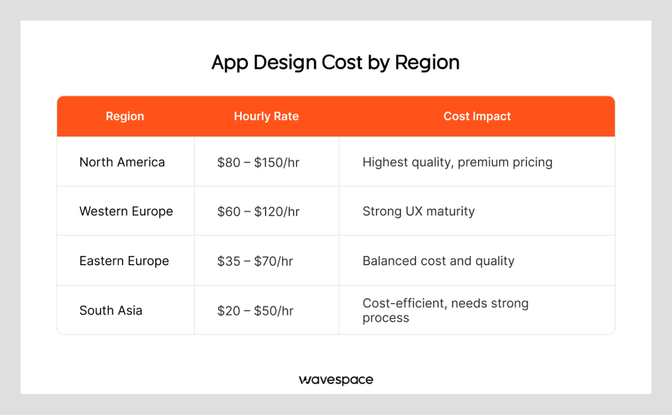mobile app design cost by region