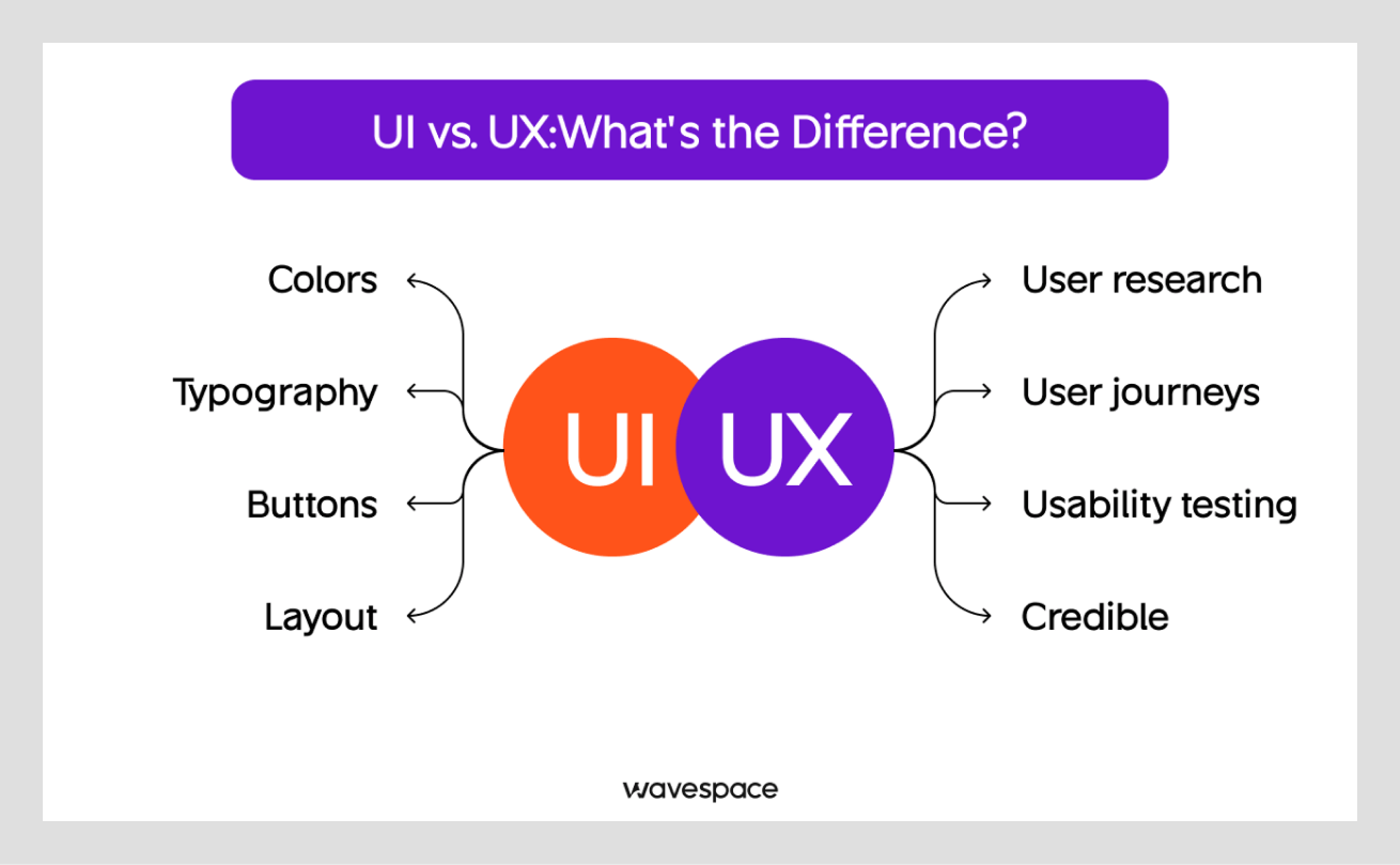 ui vs ux difference by wavespace