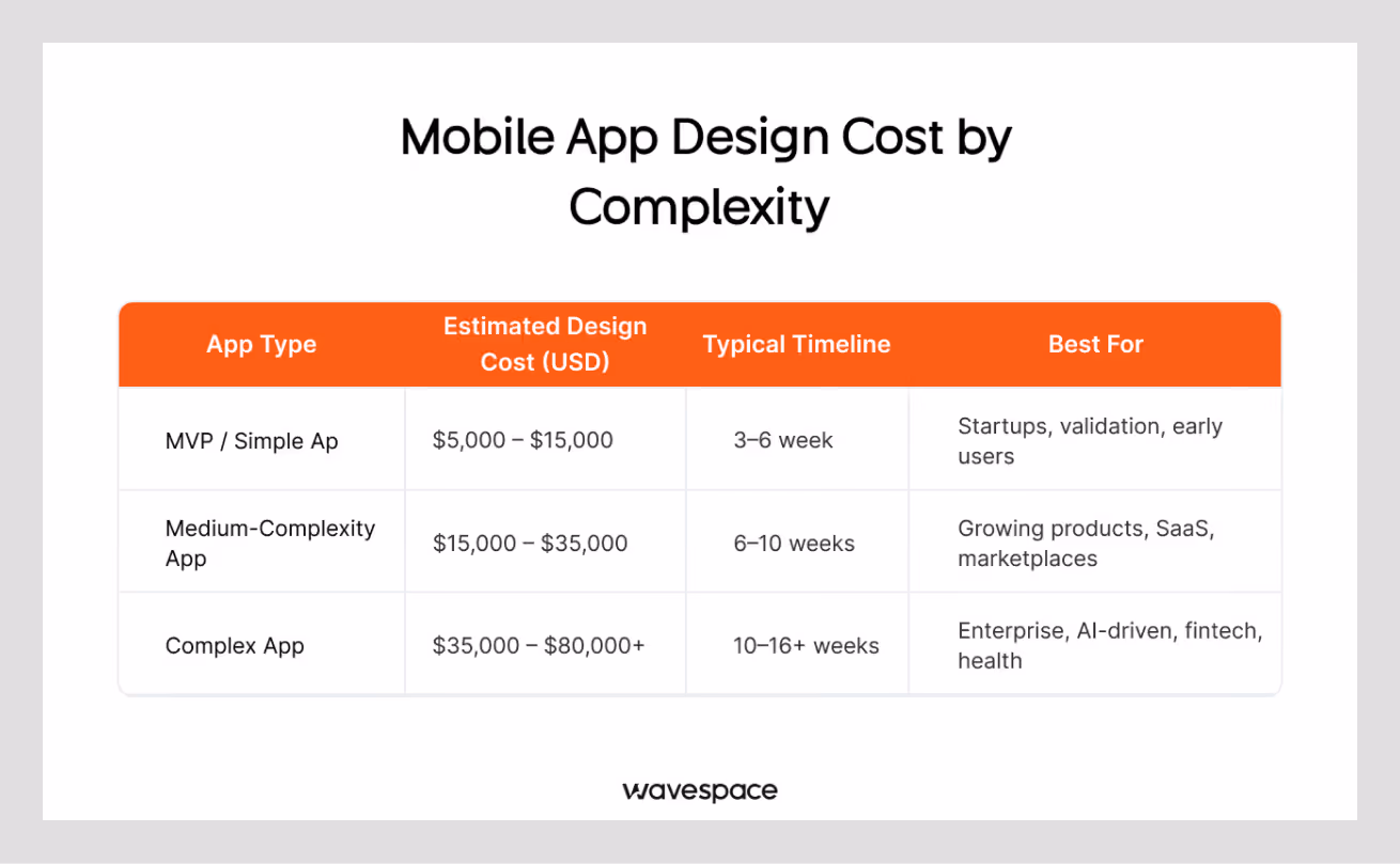 mobile app ui design price by category