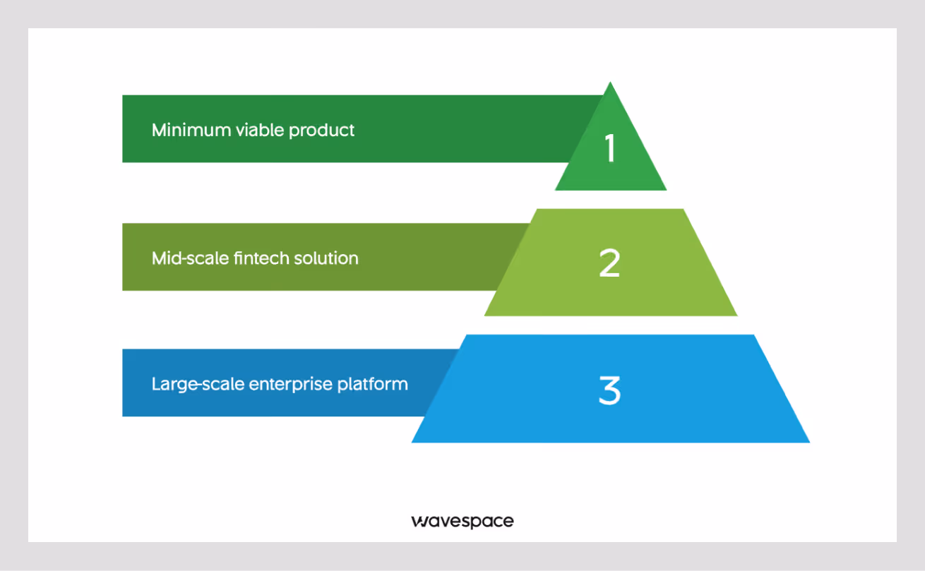 three levels of fintech development