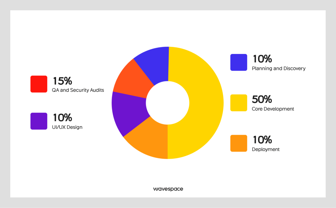 fintech cost allocation in phases 