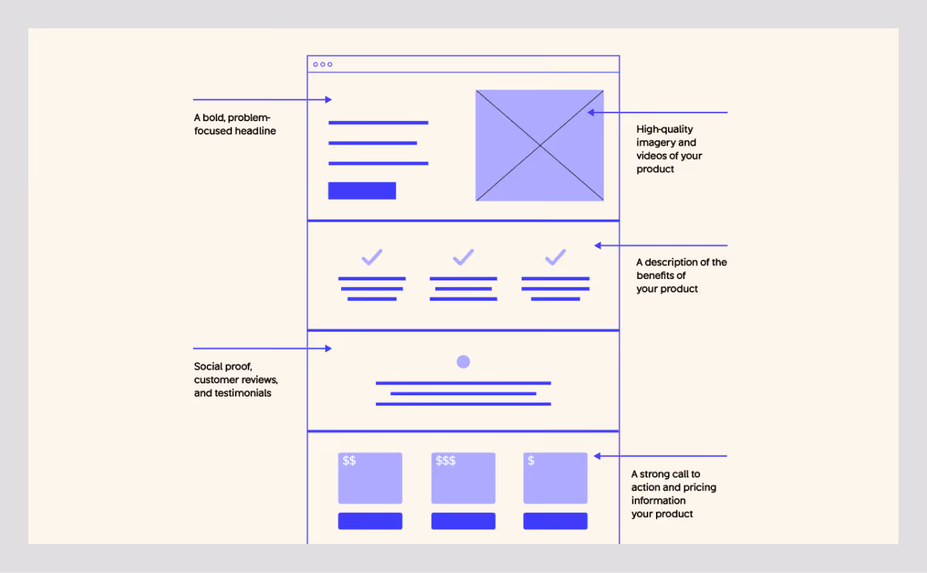 how to create a landing page