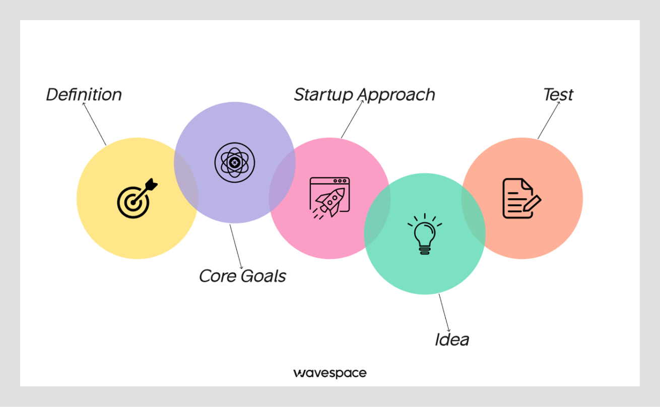 what is ux design process