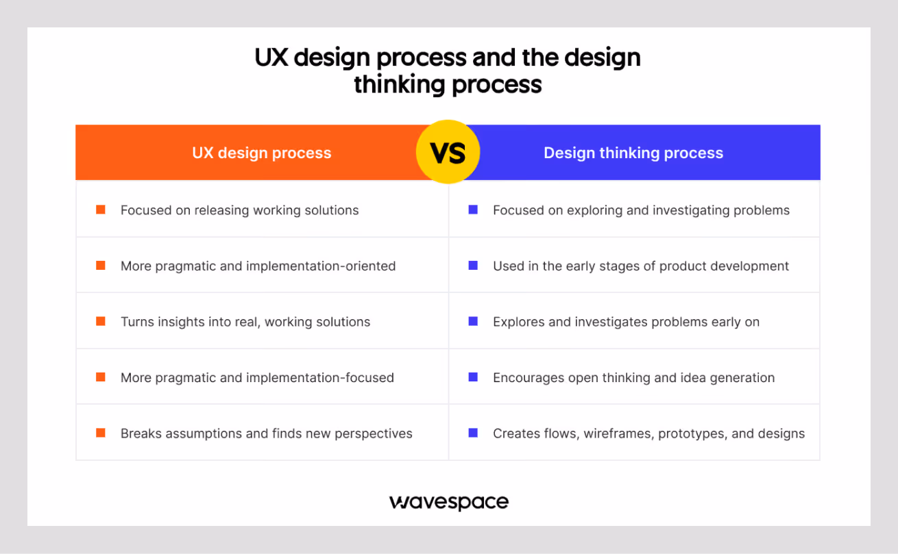 difference between the ux design process and the design thinking process