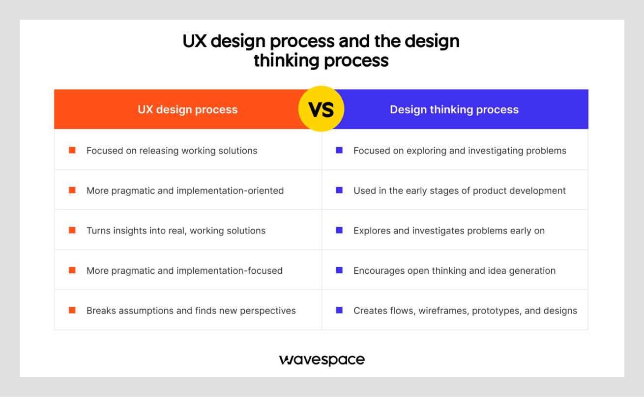 difference between the ux design process and the design thinking process