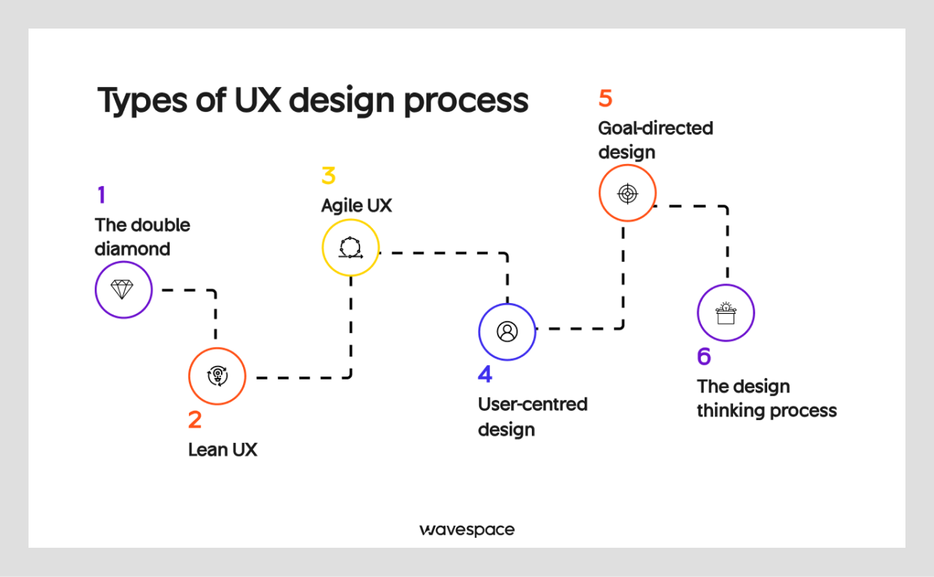 Types of UX design process