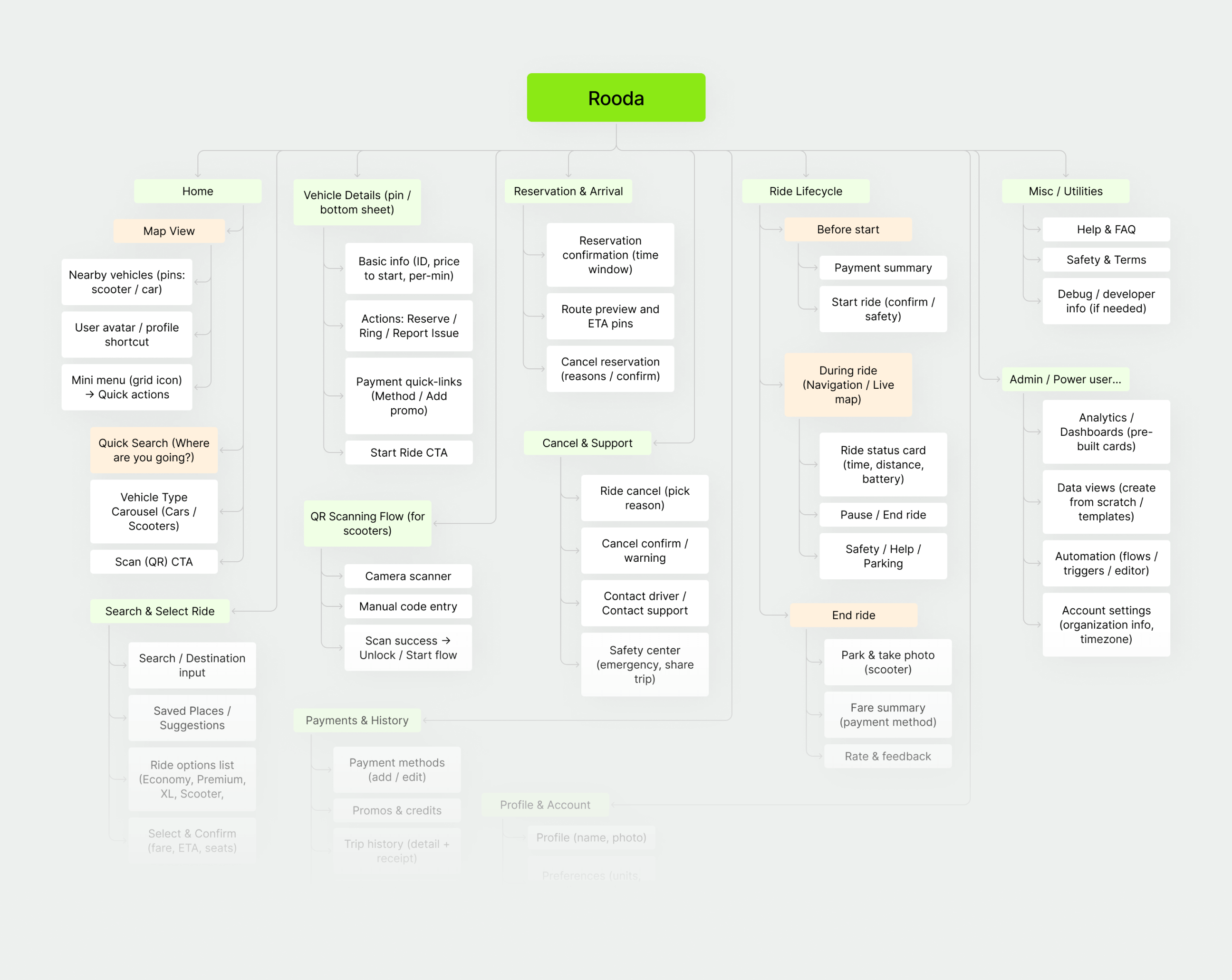 rooda rental user flow by wavespace