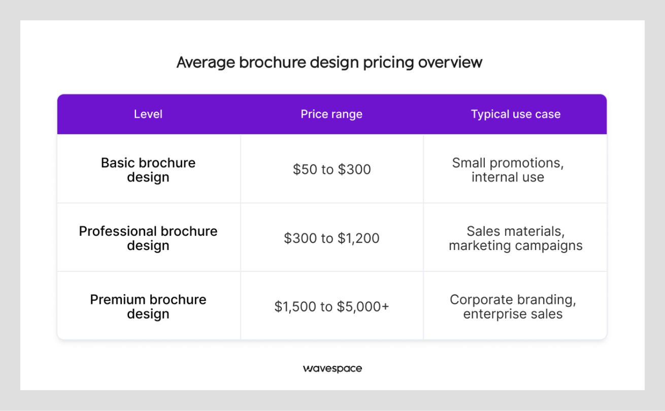 how much does brochure design cost on average