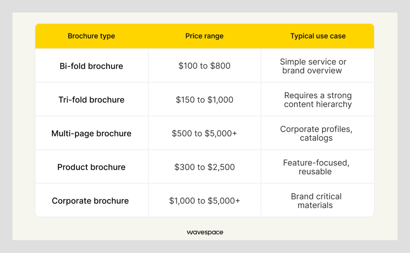 brochure pricing by type