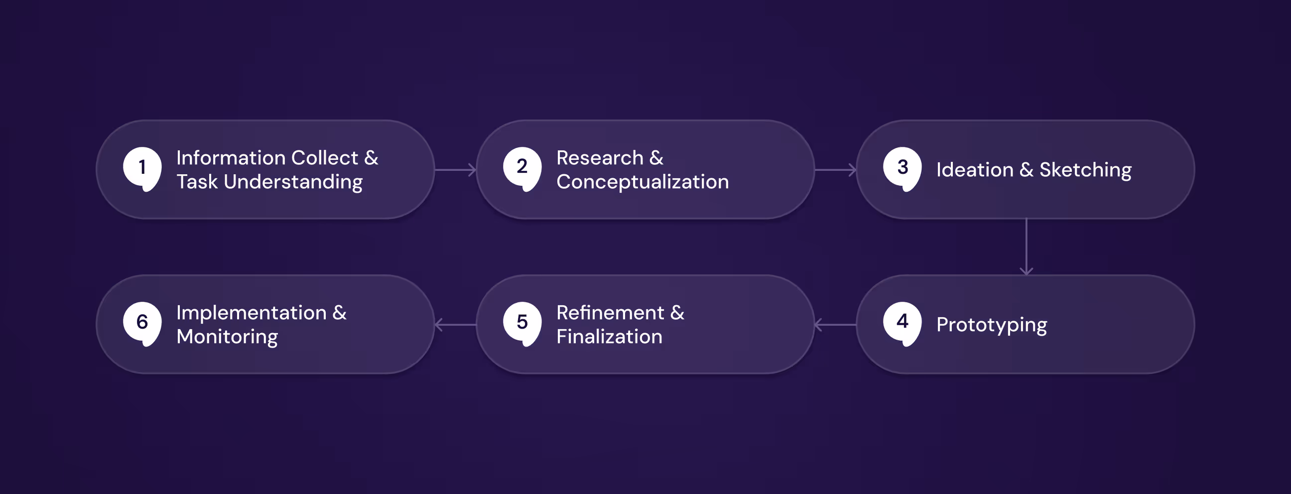 ux design process of callai case study