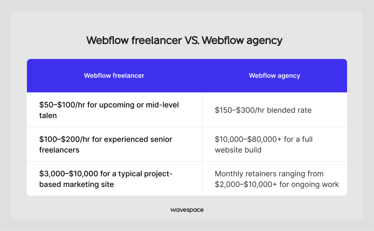 Compare table webflow agency vs freelancer