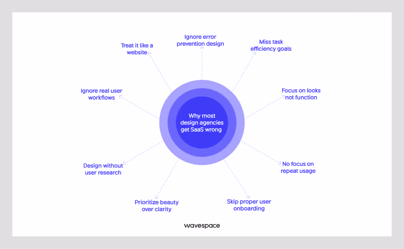 SaaS design mistakes agencies make by Wavespace