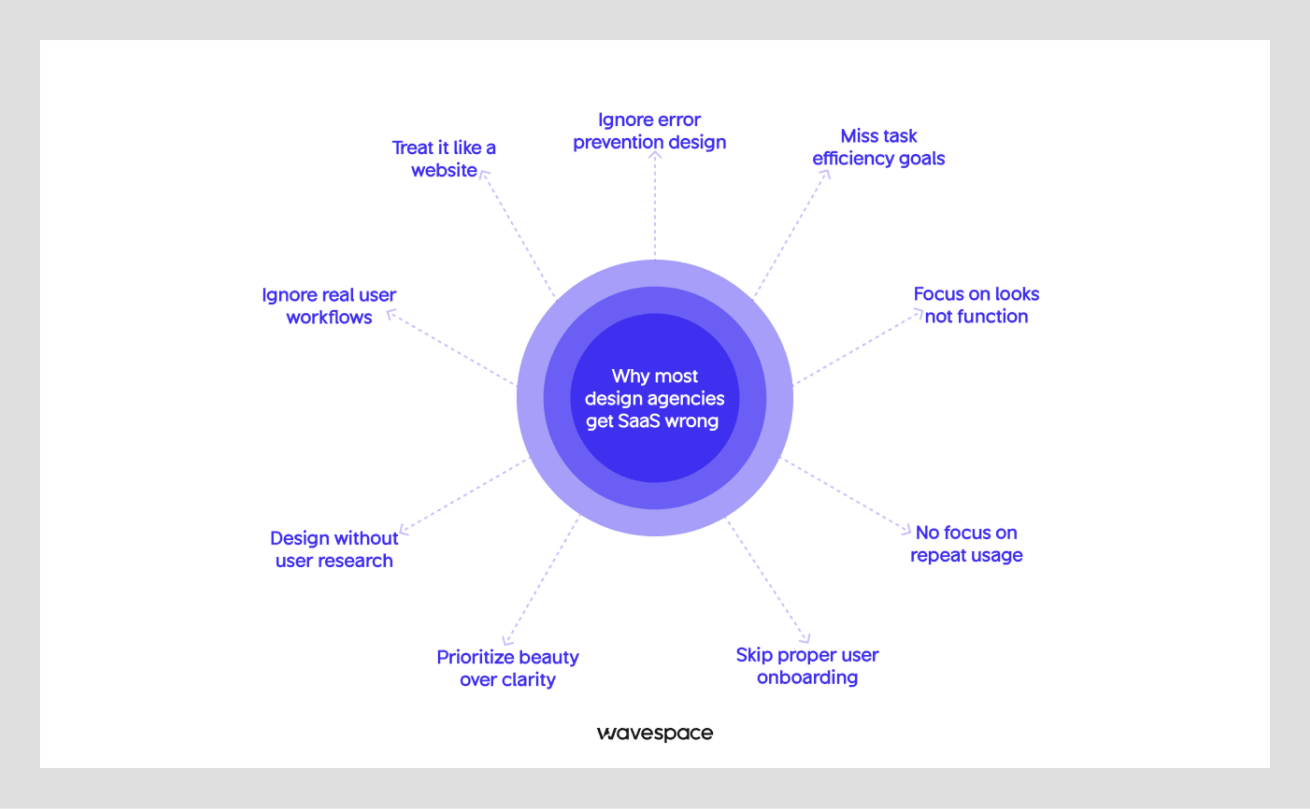 SaaS design mistakes agencies make by Wavespace