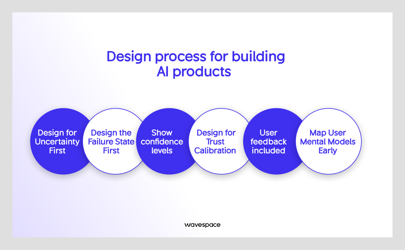 AI interface design process