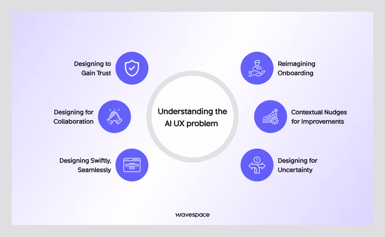 AI UX uncertainty bu wavespace