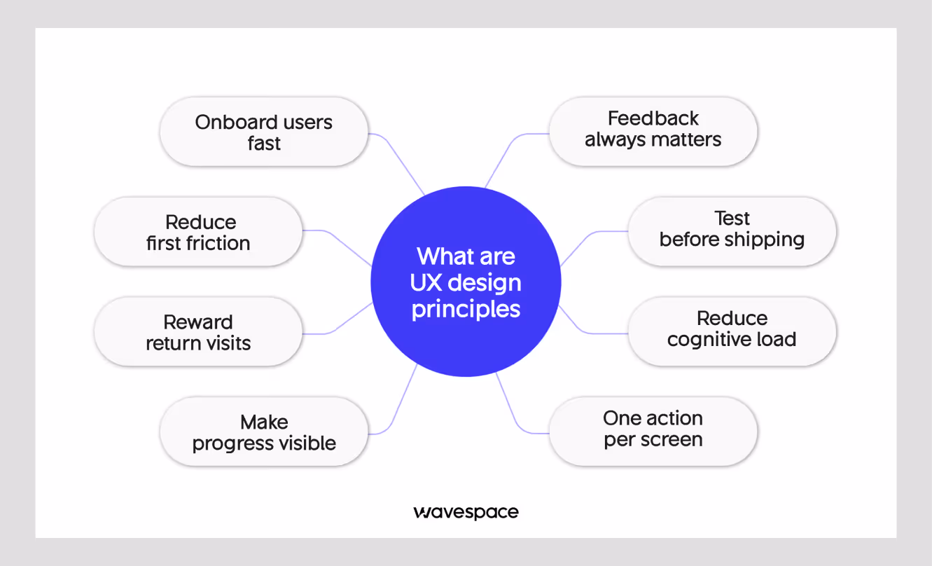ux design principles to improve user retantion