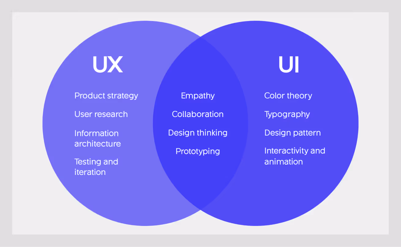 difference between ux and ui design