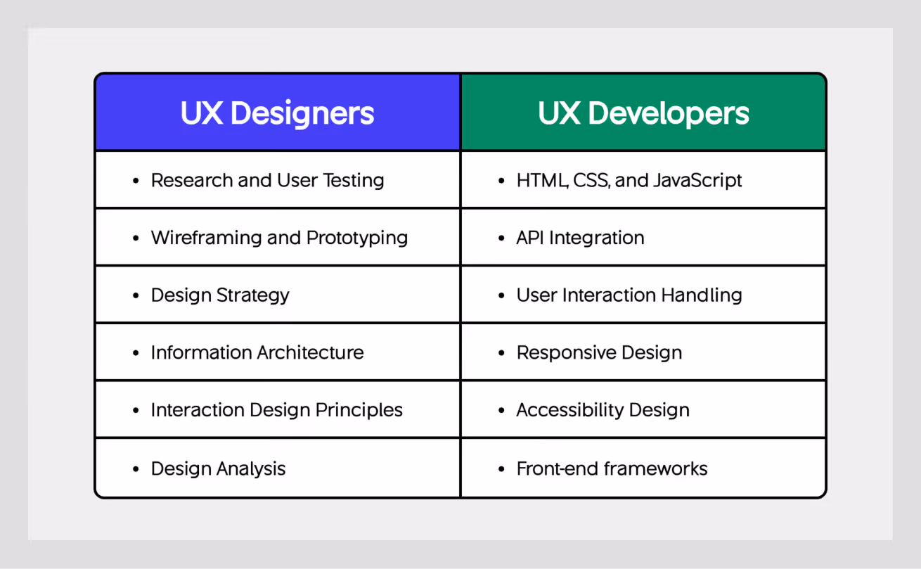 skills for ux designers and ux developers