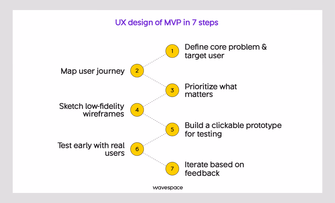7 steps to design mvp ux