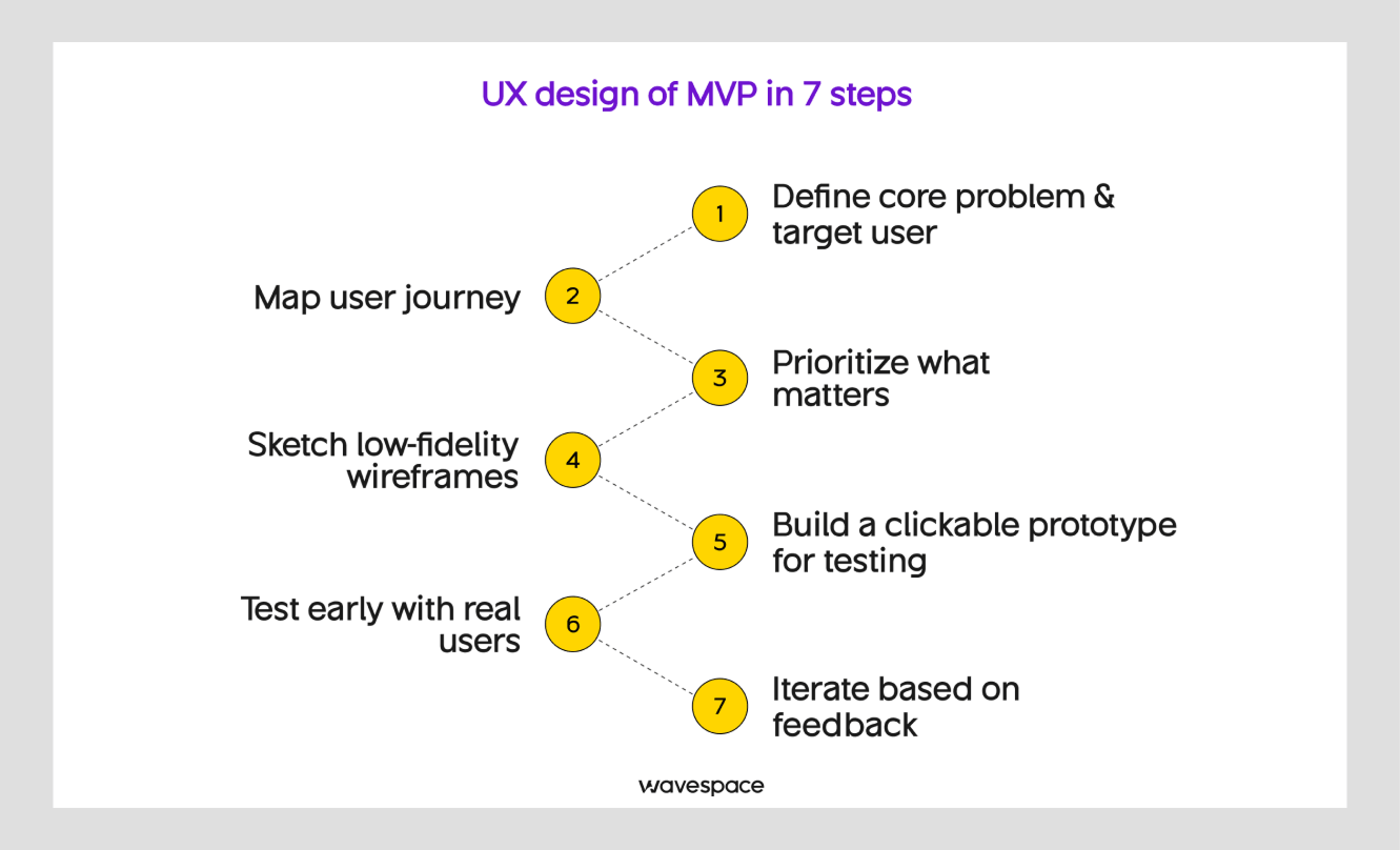 7 steps to design mvp ux