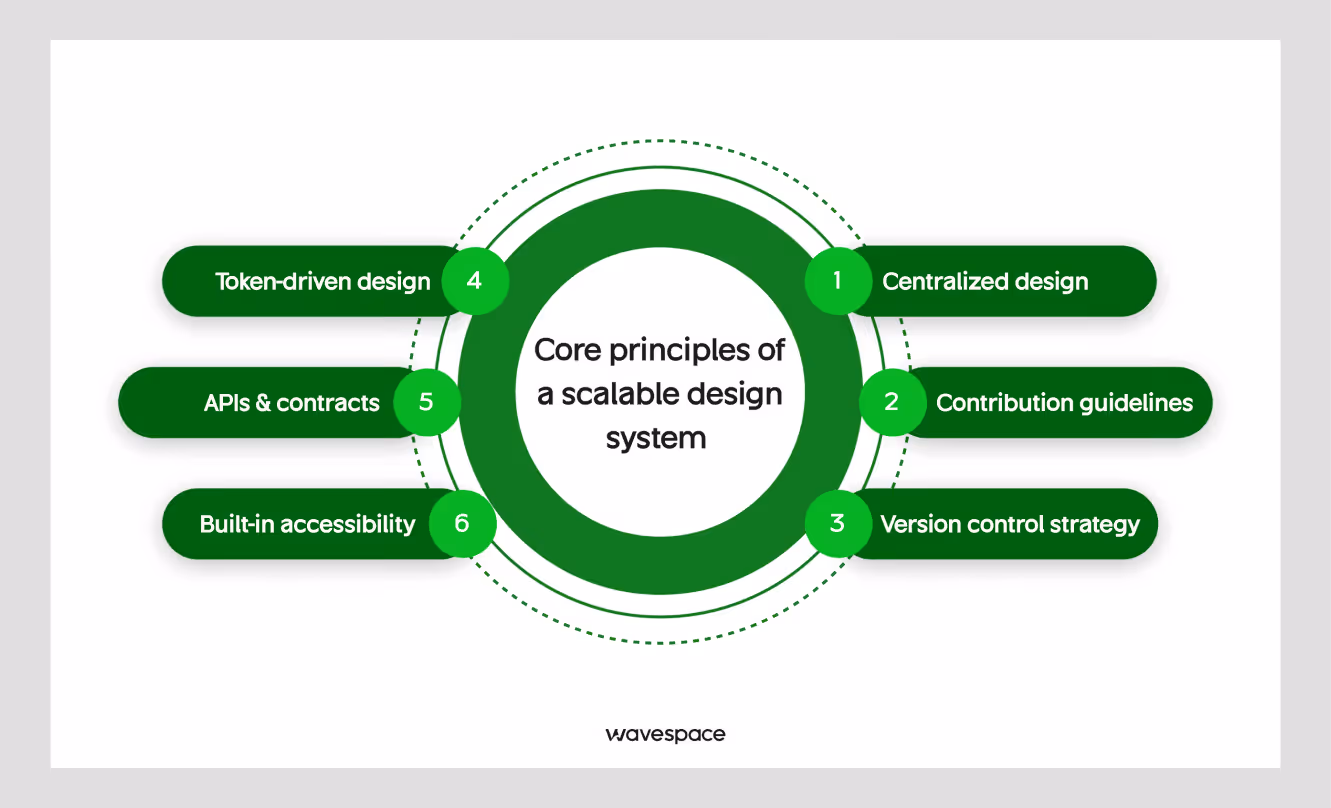Six principles of scalable design system