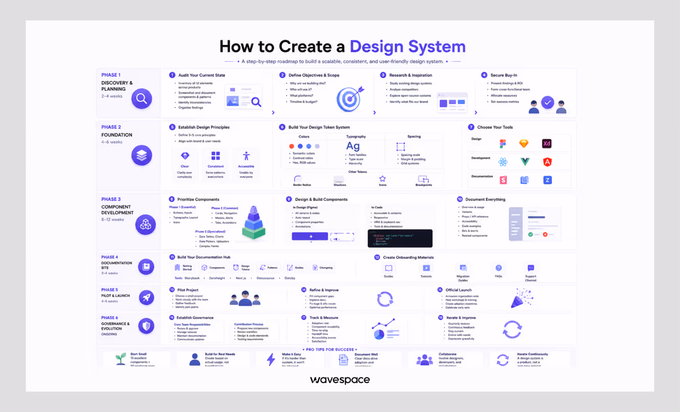 how to build a design system