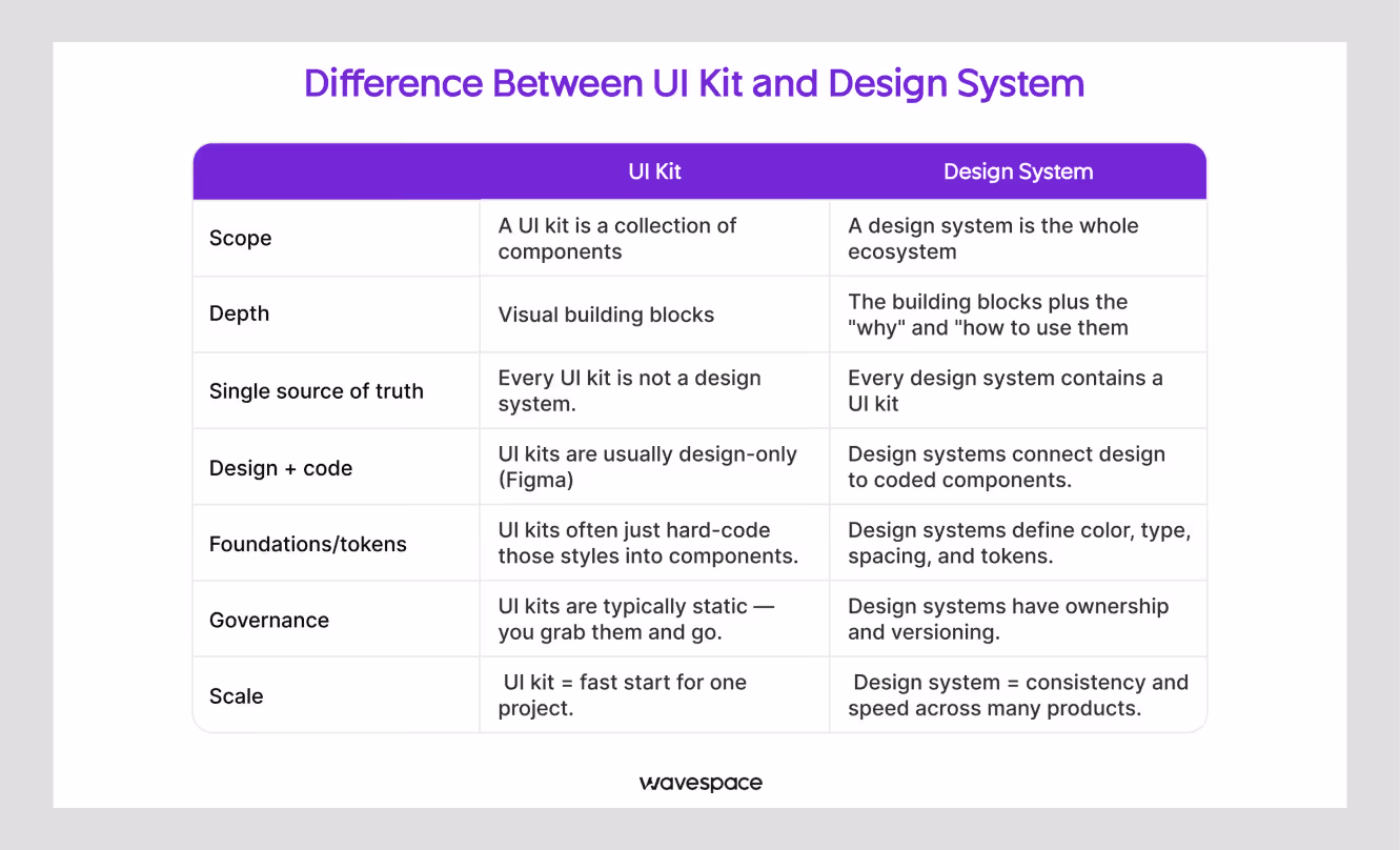 ui kit vs design system