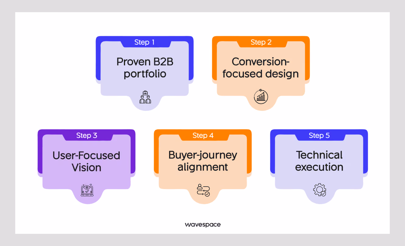 how we ranked the best b2b web design agencies