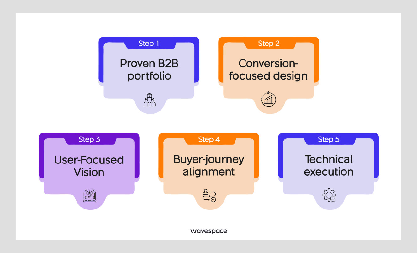 how we ranked the best b2b web design agencies