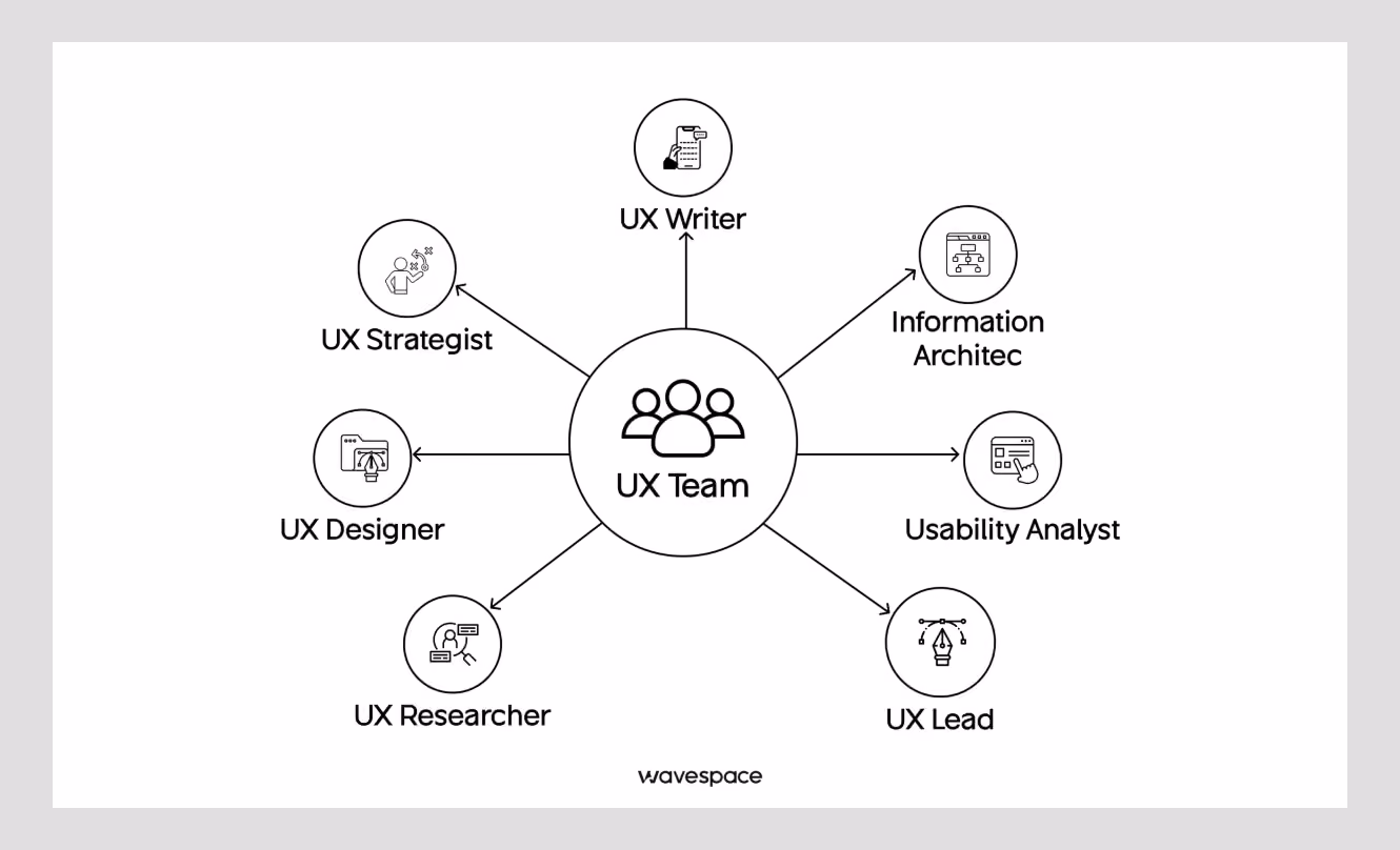 UX team roles diagram