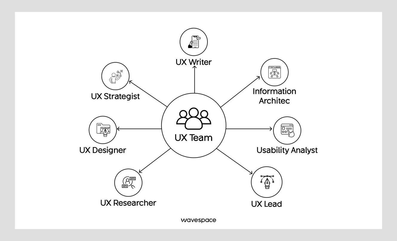 UX team roles diagram