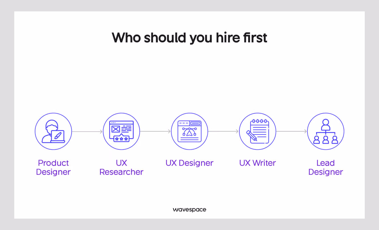 UX team hiring roadmap