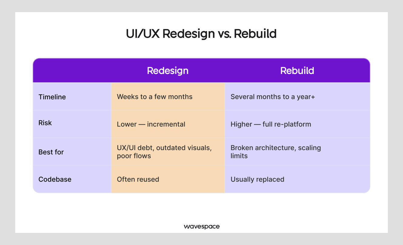 UI/UX Redesign vs. Rebuild: What's the Difference