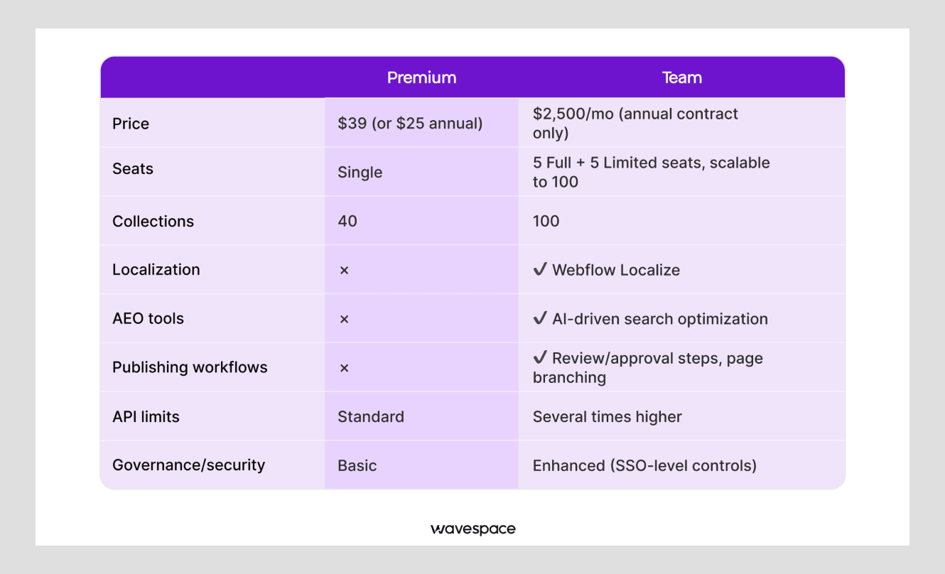 Webflow Premium vs Team plans compared on price, seats, collections, localization, and governance